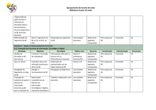 Agrupamento de Escolas de Cuba
Biblioteca Escolar de Cuba
Organização de
ações formais e
informais de
formação sobre o
funcionamento,
recursos disponíveis
na BE junto dos
docentes.
Reformulação do
regimento da BE
Rever o regimento da
BE no RI, no PEA, no
PCA
Atualização do regimento
da BE
Comunidade
educativa
Material de
papelaria
Computador
PB e equipa da
BE
1º período 5€
Domínio A – Apoio ao Desenvolvimento Curricular
A.2. Promoção das Literacias da Informação, Tecnológica e Digital
Atividade Objetivos Estratégias Público-alvo Recursos Coordenação Calendarização Orçamento
Sessões de
formação na BE
para alunos.
Promover a formação
de utilizadores.
Visita guiada à BE para os
alunos com os
DT/professores titulares.
Alunos e
professores
titulares/DTs.
Material de
papelaria
Computador.
PB e equipa da
BE.
1º período 5€
Guia do Aluno. Contribuir para uma
utilização autónoma e
eficaz da BE.
Elaboração de
apresentação com as
regras básicas da BE.
Alunos e DT Material de
papelaria
Computador.
PB e equipa da
BE.
1º período 5€
Divulgação do
Regimento no blog
da BE.
Divulgar o
funcionamento da BE
Divulgação do Regimento. Comunidade
educativa
Material de
papelaria
Computador
PB e equipa da
BE.
1º período 5€
Produção de
materiais de apoio à
literacia da
informação
(tutoriais, guião
para a avaliação de
Desenvolver
competências da
literacia da
informação,
tecnológicas e digitais,
realizando atividades e
Trabalho colaborativo com
docentes.
Comunidade
educativa
Material de
papelaria
Computador
PB e equipa da
BE.
1º período 5€
 