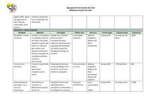 Agrupamento de Escolas de Cuba
Biblioteca Escolar de Cuba
páginas Web, regras
de segurança na
Net e Ética da
Informação, entre
outros).
iniciativas autónomas
e em cooperação com
os docentes.
Domínio B – Leitura e literacia
Atividade Objetivos Estratégias Público-alvo Recursos Coordenação Calendarização Orçamento
Novidades- mostras
temáticas
Divulgar à comunidade
as novidades literárias
de ficção e não ficção.
Despertar o gosto pela
leitura e o interesse
pela ciência, arte,
desporto, património
literário e questões da
realidade quotidiana
nacional e
internacional.
Seleção das novidades
literárias, DVD´s
mensalmente pelos
diferentes departamentos.
Exposição das Novidades
em estante específica,
Divulgação no blog e na
intranet.
Comunidade
educativa
Máquina
fotográfica
Máquina de
filmar
Computador
Equipa da BE Ao longo do ano
letivo
1000€
Encontro com
escritores
Fomentar o gosto pela
leitura,
Desenvolver
competências de
leitura.
Elaboração de cartazes,
Encontro/Diálogo entre
escritor/a e as turmas,
Sessão de autógrafos.
Alunos de todos
os ciclos
Máquina
fotográfica
Máquina de
filmar
Computador
Material de
papelaria
Equipa da BE 1º/3º períodos 80€
Desenvolvimento
do projeto “Ler a
2/2 a ler -
literacia(s) e
Desmistificar os
números e a
Matemática em geral
através do
Aquisição de livros que
interrelacionem o
português e a matemática
e divulgação dos mesmos,
Alunos do
3º/5º/8º ano
Livros
Computadore
s
Tablets
Equipa da BE Ao longo do ano 2.500€
 