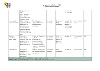 Agrupamento de Escolas de Cuba
Biblioteca Escolar de Cuba
Divulgar o livro do
mês,
Incutir hábitos de
leitura de jornais e
revistas em suporte
impresso e digital.
departamento
das expressões
Incremento da
Leitura Domiciliária
Disponibilizar uma
coleção diversificada
e adequada aos
utilizadores, bem
como exemplares
suficientes de obras
literárias constantes
nos currículos de cada
nível.
Oferta de espaços
atrativos de fomento à
leitura informal e
informativa.
Comunidade
educativa
Computador,
Fundo
documental.
Equipa da BE,
Departamento
de línguas e
departamento
das expressões
Ao longo do ano
letivo
250€
Atividades
realizadas no
âmbito do PNL
Fomentar a
articulação de
atividades da BE com
a sala de aula, no
âmbito do Plano
Nacional de Leitura.
Projeto “Ler + para dormir
melhor”;
Participação em
concursos/projetos
promovidos pelo PNL:
“Leitura em Vai e vem”;
“Já sei ler” e “Voluntários
da leitura”.
Comunidade
educativa e
extraescolar
Fundo
documental
Material de
papelaria
Computador
Equipa da BE Ao longo do ano
letivo
50€
Leitores do Top Desenvolver a
expressão oral e
escrita,
Desenvolver o gosto
pela leitura.
Atribuição de prémio aos
três melhores leitores de
cada período.
Comunidade
educativa
Fundo
documental
Equipa da BE Ao longo do ano 50€
Domínio C – Projetos, parcerias e atividades livres e de abertura à comunidade
Subdomínio C.1 – Apoio a atividades livres, extracurriculares e de enriquecimento curricular
 