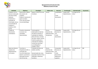 Agrupamento de Escolas de Cuba
Biblioteca Escolar de Cuba
Atividade Objetivos Estratégias Público-alvo Recursos Coordenação Calendarização Orçamento
Colaborar com os
alunos na execução
de várias tarefas:
pesquisa,
tratamento e
produção de
informação, leitura,
concretização de
trabalhos e
projetos, entre
outras
Desenvolver hábitos
de estudo e de
trabalho.
Elaborar materiais de
apoio variados.
Criar sala de estudo
virtual (wiki/blog).
Apoiar os alunos nas suas
iniciativas
Alunos Computadore
s
Fundo
documental
Equipa da BE
Departamentos
Ao longo do ano
letivo
-
Criação de
documentos
orientadores
Envolver ativamente
os alunos nas
atividades
desenvolvidas.
Continuação de
elaboração de materiais
de apoio ao estudo e à
realização de trabalhos.
(ficha de leitura, tomada
de notas, síntese, resumo,
relatório, guião para a
realização de trabalhos,
normas de como fazer
uma bibliografia e
citações, outros.
Alunos
Docentes das
diferentes áreas
disciplinares
Computador
Recursos on-
line
Fundo
documental
Equipa da BE
Departamentos
Ao longo do ano
letivo
-
Apoio aos diversos
projetos dos
departamentos
curriculares
Incentivar a
frequência da BE e a
utilização dos
recursos disponíveis.
Apoiar e promover a
educação formal e
não formal das
Propostas de leitura de
âmbito científico
Apresentação das novas
aquisições da BE em livros
dedicados a diferentes
temáticas
Alunos
Docentes das
diferentes áreas
disciplinares
Computador
Recursos on-
line
Fundo
documental
Material de
papelaria
Equipa da BE
Departamentos
Ao longo do ano
letivo
50€
 