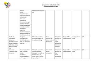 Agrupamento de Escolas de Cuba
Biblioteca Escolar de Cuba
ciências.
Alargar a
diversidades das
fontes utilizadas nas
atividades de
pesquisa e
investigação.
Consolidar e alargar
as ofertas da BE na
área da divulgação e
animação científica e
tecnológica.
Adquirir e
desenvolver o gosto
pela participação em
atividades escolares.
Palestras/colóquios/concu
rsos
Difusão de
informações,
destaques,
atividades/projetos
outras, no placard
da BE, blog, página
Web da Escola, e-
mail.
Divulgar as
informações de
atividades/projetos
da BE em diferentes
suportes.
Elaboração de notícias
para jornais, página da
Escola/placards/blog
Alunos
Docentes das
diferentes áreas
disciplinares
Computador
Recursos on-
line
Fundo
documental
Material de
papelaria
Equipa da BE
Departamentos
Ao longo do ano
letivo
10€
Concursos
Comemoração de
efemérides
Promover atividades
livres, culturais e
lúdicas.
Sensibilizar a
comunidade para a
participação em
Elaboração de brochura,
cartazes, panfletos…
Realização/ Promoção de
atividades livres, de
caráter lúdico e cultural:
Jogos na BE,
Comunidade
escolar e
extraescolar
Computador
Recursos on-
line
Fundo
documental
Equipa da BE
Departamentos
Ao longo do ano
letivo
20€
 