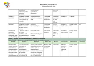 Agrupamento de Escolas de Cuba
Biblioteca Escolar de Cuba
atividades de
comemoração das
diferentes
efemérides.
Leituras públicas,
Apresentações,
Exposições, ….
Material de
papelaria
Dia Aberto à
comunidade
Divulgar as atividades
da BE junto dos pais
e encarregados de
educação
Convite aos pais para
conhecerem os recursos
da BE
Comunidade
educativa e
extraescolar
Computador
Recursos on-
line (blog,
wiki,
facebook…)
Equipa da BE 3º período -
Exposições Divulgar as atividades
da BE e património
de índole cultural e
artístico.
Exposições
Palestras/colóquios
Comunidade
educativa e
extraescolar
Placards
Expositores
Equipa da BE
Departamentos
Ao longo do ano
letivo
50€
Encontro com
escolas das
freguesias (VII
Encontro das BE do
concelho de Cuba)
Promover práticas
de leitura.
Sensibilizar os EE
para a promoção da
leitura.
Narração de contos
Mini- concertos de poesia
e música
Comunidade
educativa
Computador
projetor
Sistema de
som
Equipa da BE
Departamentos
Ao longo do ano
letivo
-
Domínio C – Projetos, parcerias e atividades livres e de abertura à comunidade
Subdomínio C.2 – Projetos e parcerias e atividades livres e de abertura à comunidade
Atividade Objetivos Estratégias Público-alvo Recursos Coordenação Calendarização Orçamento
Reuniões com a
Rede de Bibliotecas
do Concelho de
Cuba Associação de
Pais e EE., outras
estruturas do meio,
visando o
desenvolvimento de
Criar parcerias com a
Associação de
Pais e E.E e a
comunidade na
organização conjunta
de atividades
Envolver os pais,
encarregados de
Articulação de atividades
de promoção da leitura, da
escrita e apoio ao
desenvolvimento
curricular, enriquecimento
cultural com a Biblioteca
municipal, Associação de
Pais e EE, entre outras
Parceiros da BE
Comunidade
educativa
Computador Professora
bibliotecária
Grupo de
trabalho da
RBCC
Ao longo do ano
letivo
-
 