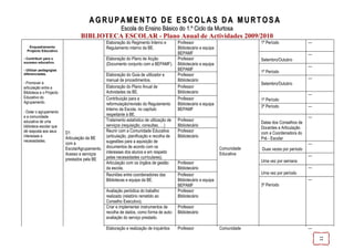 AGRUPAMENTO DE ESCOLAS DA MURTOSA
                                                         Escola do Ensino Básico do 1.º Ciclo da Murtosa
                                  BIBLIOTECA ESCOLAR - Plano Anual de Actividades 2009/2010
                                                Elaboração do Regimento Interno e       Professor                             1º Período               ---
   Enquadramento                                Regulamento interno da BE.              Bibliotecário e equipa
  Projecto Educativo
                                                                                        BEPAMF                                                         ---
- Contribuir para o                             Elaboração do Plano de Acção            Professor                             Setembro/Outubro
sucesso educativo.
                                                (Documento conjunto com a BEPAMF).      Bibliotecário e equipa
                                                                                                                                                       ---
- Utilizar pedagogias                                                                   BEPAMF
                                                                                                                              1º Período
diferenciadas.                                Elaboração do Guia de utilizador e        Professor
                                              manual de procedimentos.                  Bibliotecário                                                  ---
- Promover a                                                                                                                  Setembro/Outubro
articulação entre a                           Elaboração do Plano Anual de              Professor
Biblioteca e o Projecto                       Actividades da BE.                        Bibliotecário
                                                                                                                                                       ---
Educativo do                                  Contribuição para a                       Professor                             1º Período
Agrupamento.                                  reformulação/revisão do Regulamento       Bibliotecário e equipa
                                                                                                                              3º Período               ---
                                              Interno da Escola, no capítulo            BEPAMF
- Dotar o agrupamento
e a comunidade                                respeitante à BE.
                                                                                                                                                       ---
educativa de uma                              Tratamento estatístico de utilização de   Professor
                                                                                                                              Datas dos Conselhos de
biblioteca escolar que                        serviços (requisição, consultas, …)       Bibliotecário
                                                                                                                              Docentes e Articulação
dê resposta aos seus      D1                  Reunir com a Comunidade Educativa         Professor                             com a Coordenadora do
interesses e
                          Articulação da BE   (articulação, planificação e recolha de   Bibliotecário                         Pré - Escolar
necessidades.                                 sugestões para a aquisição de
                          com a                                                                                                                        ---
                          Escola/Agrupamento. documentos de acordo com os                                        Comunidade   Duas vezes por período
                          Acesso e serviços   interesses dos alunos e em respeito                                Educativa
                                              pelas necessidades curriculares).                                                                        ---
                          prestados pela BE                                                                                   Uma vez por semana
                                              Articulação com os órgãos de gestão       Professor
                                              da escola.                                Bibliotecário                                                  ---
                                              Reuniões entre coordenadores das          Professor                             Uma vez por período
                                              Bibliotecas e equipa da BE.               Bibliotecário e equipa                                         ---
                                                                                        BEPAMF                                3º Período
                                                Avaliação periódica do trabalho         Professor
                                                realizado (relatório remetido ao        Bibliotecário
                                                Conselho Executivo).
                                                Criar e implementar instrumentos de     Professor
                                                recolha de dados, como forma de auto-   Bibliotecário
                                                avaliação do serviço prestado.

                                                Elaboração e realização de inquéritos   Professor                Comunidade                            ---




                                                                                                                                                             11
 
