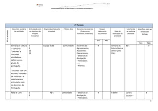 3
2º Período
Nºdaatividade
Descrição sumária
da atividade
Articulação com
os objetivos do
Projeto
Educativo
Responsável/eis pela
atividade
Público-Alvo Recursos necessários
( financeiros,
humanos, materiais)
Requer
cabimento
orçamental
Data da
realização da
atividade
Local onde
se realiza a
atividade
Interfere com as
atividades
letivas
Sim Não
Sim Não
Semana da Leitura
– Concurso
“Leituras” e
restantes
atividades a
definir com o
grupo de
português.
Encontro com um
escritor/ contador
de histórias – a
selecionar em
articulação com
os docentes de
Português.
6
9
12
13
Equipa da BE Comunidade Docentes do
Agrupamento;
Assistentes
Operacionais;
- Material de
divulgação:
- Fotocópias;
- …;
- Prémios
X Semana da
leitura (data a
definir pelo
PNL)
BE’s X
Feira do Livro 6
9
PB’s Comunidade - Material de
divulgação:
- Fotocópias;
X A definir Centro
Escolar –
X
 