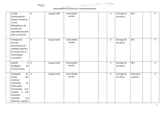 7
Criação
/Atualização de
Dossiers Temáticos
/ Listas
Bibliográficas, de
acordo com
sugestões/necessid
ades curriculares.
6 Equipa da BE Comunidade
escolar
X Ao longo do
ano letivo
BE’s X
Produção de
recursos
documentais em
múltiplos suportes,
de acordo com as
necessidades
curriculares
6 Equipa da BE Comunidade
escolar
X Ao longo do
ano letivo
BE’s X
Seleção e
divulgação de
recursos online.
6 Equipa da BE Comunidade
escolar
X Ao longo do
ano letivo
BE’s X
Divulgação do
acervo, dos
materiais
produzidos, de
informações
relacionadas com
projetos e das
atividades
realizadas nos
diferentes suportes
6 Equipa da BE Comunidade
escolar
X Ao longo do
ano letivo
Diferentes
suportes
X
 