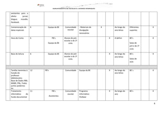 8
existentes para o
efeito: jornal;
blogue; moodle;
facebook.
Comemoração de
datas especiais
6 Equipa da BE Comunidade
escolar
- Materiais de
divulgação
necessários
X Ao longo do
ano letivo
Diferentes
suportes
X
Hora do Conto 6 PB’s
Equipa da BE
Alunos do pré-
escolar e do 1º
ciclo.
X A definir BE’s
Salas de
pré e de 1º
ciclo
X
Baús de leitura 6 Equipa da BE Alunos do pré-
escolar e do 1º
ciclo.
X Ao longo do
ano letivo
BE’s
Salas de
aula
X
Tarefas inerentes à
função do
professor
bibliotecário:
Base de Dados RBE;
MABE; PNL; Todos
juntos podemos
ler.
12 PB’s Comunidade Equipa da BE X Ao longo do
ano letivo
BE´s X
Tratamento
informático do
fundo documental
11 PB’s
Assistentes
Comunidade
escolar
Programa
informático
Porbase
X Ao longo do
ano
BE’s X
 