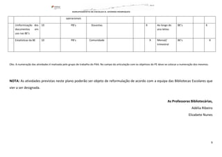 9
operacionais
Uniformização dos
documentos em
uso nas BE’s
10 PB’s Docentes X Ao longo do
ano letivo
BE’s X
Estatísticas da BE 10 PB’s Comunidade X Mensal/
trimestral
BE’s X
Obs. A numeração das atividades é realizada pelo grupo de trabalho do PAA. No campo da articulação com os objetivos do PE deve-se colocar a numeração dos mesmos.
NOTA: As atividades previstas neste plano poderão ser objeto de reformulação de acordo com a equipa das Bibliotecas Escolares que
vier a ser designada.
As Professoras Bibliotecárias,
Adélia Ribeiro
Elizabete Nunes
 