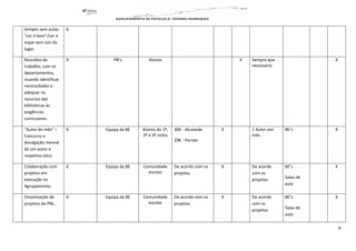 6
tempos sem aulas:
“Ler é bom”/Ler e
viajar sem sair do
lugar.
6
Reuniões de
trabalho, com os
departamentos,
visando identificar
necessidades e
adequar os
recursos das
bibliotecas às
exigências
curriculares.
9 PB’s Alunos X Sempre que
necessário
X
“Autor do mês” –
Concurso e
divulgação mensal
de um autor e
respetiva obra.
6 Equipa da BE Alunos do 1º,
2º e 3º ciclos
30€ - Alcanede
20€ - Pernes
X 1 Autor por
mês
BE’s X
Colaboração com
projetos em
execução no
Agrupamento.
6 Equipa da BE Comunidade
escolar
De acordo com os
projetos
X De acordo
com os
projetos
BE’s
Salas de
aula
X
Dinamização de
projetos do PNL.
6 Equipa da BE Comunidade
escolar
De acordo com os
projetos
X De acordo
com os
projetos
BE’s
Salas de
aula
X
 