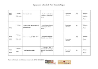 Agrupamento de Escolas de Padre Benjamim Salgado
Plano de Atividades das Bibliotecas Escolares do AEPBS – 2014/2015
BECC
BEBM
2º Período
20 de março
. Poesia na Escola . Desafiar os utilizadores
a amarem e conhecerem a
poesia.
Comunidade
educativa
20€ . Relatório
. Inquérito
. Blogue
BECC
3º Período . Realização da Mostra do livro
Infanto/juvenil.
. Possibilitar aos alunos o
contacto com o livro
juvenil.
Comunidade
educativa
5€ . Relatório
. Blogue
BEBM
BECC
3º Período
24 de abril
. Comemoração do 25 de Abril . Recordar um momento
fulcral da nossa História.
Comunidade
educativa
20€ . Inquérito
. Blogue
BECC
BEBM
3º Período
maio
. Feira do Livro Usado
. Contribuir para a
promoção da leitura quer
dentro da escola quer fora
dela
Comunidade
educativa
5€ . Relatório
. Blogue
 