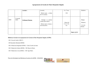 Agrupamento de Escolas de Padre Benjamim Salgado
Plano de Atividades das Bibliotecas Escolares do AEPBS – 2014/2015
Bibliotecas Escolares do Agrupamento de Escolas de Padre Benjamim Salgado (AEPBS):
. BE A Casa de Camilo (BECC)
. BE Bernardino Machado (BEBM)
. BE O Mundo da Imaginação (BEMI) – Centro Escolar de Joane
. BE O Mundo dos Sonhos (BEMS) – EB1 Boca de Monte
. BE O Mundo dos Livros (BEML) – EB1 Agra Maior
Lusíadas - Lusíadas;
. Motivar para a leitura
de Os Lusíadas.
6º e 7º ano
. OLE
. Relatório
BEBM
3º período
Junho Os Nossos Poemas . Divulgar os poemas
criados pelos alunos;
. Motivar para a leitura e
ecrita da poesia.
. Alunos do
5º, 6º e 7ºa
nos
. Blogue
. Relatório
. Livro de
Poemas
Total: 6,815€
 
