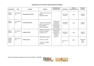 Agrupamento de Escolas de Padre Benjamim Salgado
Plano de Atividades das Bibliotecas Escolares do AEPBS – 2014/2015
Organização Datas Atividade Objetivos
Articulação com o
Projeto Educativo Destinatários
Recursos
Necessários/Custos
Formas de
Avaliação
BECC
BEBM
Ao longo do
ano . O Pensamento do Mês…
. Refletir sobre visões do
mundo
multiperspetivadas.
“Desenvolver e
diversificar
atividades de
enriquecimento e
complemento
curricular, de
modo a consolidar
conhecimentos,
desenvolver
competências e
promover o
sucesso
educativo”.
Comunidade
educativa
10 €
. Inquérito
. Relatório
BECC
BEBM
Ao longo do
ano . O Provérbio do Mês. . Incentivar a comunidade
educativa a preservar a
nossa tradição e
sabedoria populares.
Comunidade
educativa
10 €
. Inquérito
. Relatório
BECC
BEBM
Ao longo do
ano . Anedota do Mês.
. Mostrar o lado lúdico e
divertido de algumas
situações da vida. Comunidade
educativa
10 € . Inquérito
. Relatório
BEBM
BEMS
BEMI
BEML
Ao longo do
ano . O Nosso Conto
. Desenvolver a escrita;
. Promover a leitura;
. Promover o trabalho
cooperativo.
. Alunos do 7º
ano
20€
. Observação
direta
.Blogue
 