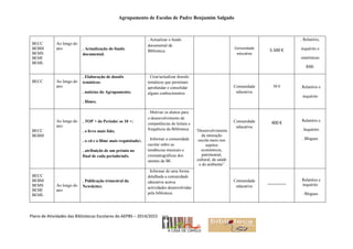 Agrupamento de Escolas de Padre Benjamim Salgado
Plano de Atividades das Bibliotecas Escolares do AEPBS – 2014/2015
BECC
BEBM
BEMS
BEMI
BEML
Ao longo do
ano . Actualização do fundo
documental.
. Actualizar o fundo
documental da
Biblioteca.
Comunidade
educativa
5.500 €
. Relatório,
inquérito e
estatísticas
RBE
BECC Ao longo do
ano
. Elaboração de dossiês
temáticos:
. notícias do Agrupamento;
. filmes.
. Criar/actualizar dossiês
temáticos que permitam
aprofundar e consolidar
alguns conhecimentos.
“Desenvolvimento
da interação
escola-meio nos
aspetos
económicos,
patrimonial,
cultural, da saúde
e do ambiente”
Comunidade
educativa
50 € . Relatório e
inquérito
BECC
BEBM
Ao longo do
ano
. TOP + do Período/ os 10 +:
. o livro mais lido;
. o cd e o filme mais requisitado/;
. atribuição de um prémio no
final de cada período/mês.
. Motivar os alunos para
o desenvolvimento de
competências de leitura e
frequência da Biblioteca.
. Informar a comunidade
escolar sobre as
tendências musicais e
cinematográficas dos
utentes da BE.
Comunidade
educativa
400 € . Relatório e
. Inquérito
. Blogues
BECC
BEBM
BEMS
BEMI
BEML
Ao longo do
ano
. Publicação trimestral da
Newsletter.
. Informar de uma forma
detalhada a comunidade
educativa acerca
actividades desenvolvidas
pela biblioteca.
Comunidade
educativa
________
. Relatório e
inquérito
. Blogues
 