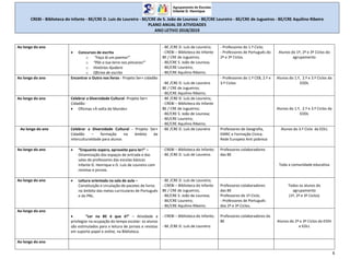 CREBI - Biblioteca do Infante - BE/CRE D. Luís de Loureiro - BE/CRE de S. João de Lourosa - BE/CRE Loureiro - BE/CRE de Jugueiros - BE/CRE Aquilino Ribeiro
PLANO ANUAL DE ATIVIDADES
ANO LETIVO 2018/2019
6
Ao longo do ano
 Concursos de escrita
o “Faça lá um poema!”
o “Põe a tua terra nos píncaros!”
o Histórias Ajudaris
o Oficina de escrita
- BE /CRE D. Luís de Loureiro;
- CREBI – Biblioteca do Infante
BE / CRE de Jugueiros;
- BE/CRE S. João de Lourosa;
- BE/CRE Loureiro;
- BE/CRE Aquilino Ribeiro;
- Professores do 1.º Ciclo;
- Professores de Português do
2º e 3º Ciclos.
Alunos do 1º, 2º e 3º Ciclos do
agrupamento
Ao longo do ano Encontrar o Outro nos livros - Projeto Ser+ cidadão
- BE /CRE D. Luís de Loureiro
BE / CRE de Jugueiros;
- BE/CRE Aquilino Ribeiro;
- Professores do 1.º CEB, 2.º e
3.º Ciclos
Alunos do 1.º, 2.º e 3.º Ciclos da
EDDL
Ao longo do ano Celebrar a Diversidade Cultural- Projeto Ser+
Cidadão:
 Oficinas «À volta do Mundo»
- BE /CRE D. Luís de Loureiro;
- CREBI – Biblioteca do Infante
BE / CRE de Jugueiros;
- BE/CRE S. João de Lourosa;
- BE/CRE Loureiro;
- BE/CRE Aquilino Ribeiro;
Alunos do 1.º, 2.º e 3.º Ciclos da
EDDL
Ao longo do ano Celebrar a Diversidade Cultural - Projeto Ser+
Cidadão – formação no âmbito da
interculturalidade para alunos
- BE /CRE D. Luís de Loureiro Professores de Geografia,
EMRC e Formação Cívica;
Rede Europeia Anti pobreza
Alunos do 3.º Ciclo da EDLL
Ao longo do ano  “Enquanto espera, aproveite para ler!” –
Dinamização dos espaços de entrada e das
salas de professores das escolas básicas
Infante D. Henrique e D. Luís de Loureiro com
revistas e jornais.
- CREBI – Biblioteca do Infante;
- BE /CRE D. Luís de Loureiro.
Professores colaboradores
das BE
Toda a comunidade educativa
Ao longo do ano  Leitura orientada na sala de aula –
Constituição e circulação de pacotes de livros
no âmbito das metas curriculares de Português
e do PNL.
- BE /CRE D. Luís de Loureiro;
- CREBI – Biblioteca do Infante
BE / CRE de Jugueiros;
- BE/CRE S. João de Lourosa;
- BE/CRE Loureiro;
- BE/CRE Aquilino Ribeiro;
Professores colaboradores
das BE
Professores do 1º Ciclo;
- Professores de Português
dos 2º e 3º Ciclos.
Todos os alunos do
agrupamento
(1º, 2º e 3º Ciclos)
Ao longo do ano
 “Ler na BE é que é!” – Atividade a
privilegiar na ocupação do tempo escolar: os alunos
são estimulados para a leitura de jornais e revistas
em suporte papel e online, na Biblioteca.
- CREBI – Biblioteca do Infante;
- BE /CRE D. Luís de Loureiro.
Professores colaboradores da
BE Alunos do 2º e 3º Ciclos da EIDH
e EDLL
Ao longo do ano
 