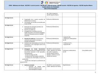 CREBI - Biblioteca do Infante - BE/CRE D. Luís de Loureiro - BE/CRE de S. João de Lourosa - BE/CRE Loureiro - BE/CRE de Jugueiros - BE/CRE Aquilino Ribeiro
PLANO ANUAL DE ATIVIDADES
ANO LETIVO 2018/2019
9
- BE / CRE de Jugueiros;
- BE/CRE Aquilino Ribeiro.
Ao longo do ano
 Cooperação com o grupo concelhio de
bibliotecários escolares.
 Participação nas reuniões convocadas pelo
Grupo da RBE.
Professoras bibliotecárias
Ao longo do ano
 Realização de avaliações periódicas do
funcionamento das BE;
 Recolha de evidências;
 Divulgação dos resultados junto dos
órgãos de gestão e de decisão pedagógica
da escola, tentando encontrar soluções
conjuntas.
Professoras bibliotecárias
Ao longo do ano
 Recolha de evidências / levantamento
estatístico para avaliar os serviços e
atuação da biblioteca
Professoras bibliotecárias
- Equipa das BE;
- Professores colaboradores
das BE.
Ao longo do ano  Inventário das necessidades em termos de
atualização ou de reparação técnica dos
equipamentos.
.
Professoras bibliotecárias - Professor de TIC;
- Equipa das BE.
Ao longo do ano  Divulgação do Fundo Documental:
Promoção de ações de divulgação do fundo
documental existente e das aquisições,
nomeadamente:
- através do blogue das BE;
- no placard das informações da BE/CRE;
- no placard de informações da sala dos
professores;
- através do e-mail (para os professores do
agrupamento).
- BE /CRE D. Luís de Loureiro;
- CREBI - Biblioteca do Infante;
- BE / CRE de Jugueiros;
- BE/CRE Aquilino Ribeiro;
- BE/CRE S. João de Lourosa;
- BE/CRE do Loureiro.
Professores colaboradores
das BE
Comunidade escolar
Ao longo do ano  Gestão da colecção:
o Avaliação da coleção pelos
diferentes Departamentos
o Informatização da coleção.
- BE /CRE D. Luís de Loureiro;
- CREBI - Biblioteca do Infante.
Departamentos
 