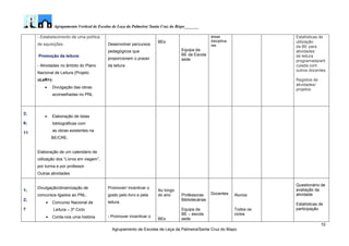 Agrupamento Vertical de Escolas de Leça da Palmeira/ Santa Cruz do Bispo_______
10
Agrupamento de Escolas de Leça da Palmeira/Santa Cruz do Bispo
- Estabelecimento de uma política
de aquisições.
Promoção da leitura:
- Atividades no âmbito do Plano
Nacional de Leitura (Projeto
aLeR+):
 Divulgação das obras
aconselhadas no PNL
Desenvolver percursos
pedagógicos que
proporcionem o prazer
da leitura
BEs
Equipa da
BE da Escola
sede
áreas
disciplina-
res
Estatísticas de
utilização
da BE para
atividades
de leitura
programada/arti
culada com
outros docentes.
Registos de
atividades/
projetos.
2;
6;
11
 Elaboração de listas
bibliográficas com
as obras existentes na
BE/CRE,
Elaboração de um calendário de
utilização dos “Livros em viagem”,
por turma e por professor
Outras atividades
1;
2;
7
Divulgação/dinamização de
concursos ligados ao PNL:
 Concurso Nacional de
Leitura – 3º Ciclo
 Conta-nos uma história
Promover/ incentivar o
gosto pelo livro e pela
leitura
- Promover incentivar o
Ao longo
do ano
BEs
Professoras
Bibliotecárias
Equipa da
BE – escola
sede
Docentes Alunos
Todos os
ciclos
Questionário de
avaliação da
atividade
Estatísticas de
participação
 