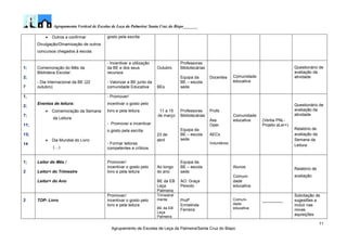 Agrupamento Vertical de Escolas de Leça da Palmeira/ Santa Cruz do Bispo_______
11
Agrupamento de Escolas de Leça da Palmeira/Santa Cruz do Bispo
 Outros a confirmar
Divulgação/Dinamização de outros
concursos chegados à escola.
gosto pela escrita
1;
2;
7
Comemoração do Mês da
Biblioteca Escolar:
- Dia Internacional da BE (22
outubro)
- Incentivar a utilização
da BE e dos seus
recursos
- Valorizar a BE junto da
comunidade Educativa
Outubro
BEs
Professoras
Bibliotecárias
Equipa da
BE – escola
sede
Docentes Comunidade
educativa
Questionário de
avaliação da
atividade
1,
2;
7;
11;
13;
14
Eventos de leitura:
 Comemoração da Semana
da Leitura
- Promover/
incentivar o gosto pelo
livro e pela leitura
- Promover e incentivar
o gosto pela escrita
- Formar leitores
competentes e críticos
11 a 15
de março
23 de
abril
Professoras
Bibliotecárias
Equipa da
BE – escola
sede
Profs
Ass.
Oper.
AECs
Voluntários
Comunidade
educativa (Verba PNL-
Projeto aLer+)
Questionário de
avaliação da
atividade
Relatório de
avaliação da
Semana da
Leitura
 Dia Mundial do Livro
(…)
1;
2
Leitor do Mês /
Leitor+ do Trimestre
Leitor+ do Ano
Promover/
incentivar o gosto pelo
livro e pela leitura
Ao longo
do ano
BE da EB
Leça
Palmeira
Equipa da
BE – escola
sede
AO: Graça
Peixoto
Alunos
Comuni-
dade
educativa
Relatório de
avaliação
2 TOP- Livro
Promover/
incentivar o gosto pelo
livro e pela leitura
Trimestral
mente
BE da EB
Leça
Palmeira
Profª
Ermelinda
Ferreira
Comuni-
dade
educativa
_________
Solicitação de
sugestões a
incluir nas
novas
aquisições
 