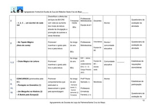 Agrupamento Vertical de Escolas de Leça da Palmeira/ Santa Cruz do Bispo_______
12
Agrupamento de Escolas de Leça da Palmeira/Santa Cruz do Bispo
2
- 1, 2, 3 … um escritor de cada
vez
Diversificar a oferta dos
serviços da BE/CRE
com vista ao aumento
dos níveis de leitura
através da divulgação e
promoção de autores e
obras literárias
Trimestral
mente
BEs
Professoras
Bibliotecárias
Equipa aLer+
Docentes
Alunos
Questionário de
avaliação da
atividade
2
- No Tapete Mágico
(Hora do conto)
Promover/
incentivar o gosto pelo
livro e pela leitura
Ao longo
do ano
BEs
Professoras
Bibliotecárias
Voluntários
Equipa da
BE
Alunos /
comunidade
educativa
Questionário de
avaliação da
atividade
1; 2
- Clube Mágico da Leitura Promover/
incentivar o gosto pelo
livro e pela leitura
Ao longo
do ano
BEs
EB1 – vários -
profs
colaboradores
EB 2, 3 – D.
Graça Peixoto
(AO)
Equipa da
BE –
escola
sede
Comunidade
educativa
_______ Estatísticas de
requisições
domiciliárias
1;
2;
11;
13
CONCURSOS (promovidos pela
BE):
- Pontapés na Gramática (1)
- Um Mergulho na História (2)
- À Boleia pela Europa(2)
Promover
comportamentos que
estimulem e
desenvolvam o gosto
pela aprendizagem
Ao longo
do ano
- Semanal
mente (1)
- Quinze
nalmente (2)
Trimestral
Profª Paula
Semedo (1)
Professora
Ermelinda
Ferreira (2 /3)
Monitores
Alunos
Estatísticas de
participação
Questionário de
avaliação da
 
