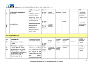 Agrupamento Vertical de Escolas de Leça da Palmeira/ Santa Cruz do Bispo_______
14
Agrupamento de Escolas de Leça da Palmeira/Santa Cruz do Bispo
da BE como espaço de
lazer
Palmeira DVD’s
1
Clube Amigos da Biblioteca
(monitores) Sensibilizar os alunos
para o voluntariado
Proporcionar apoios e
iniciativas de alunos em
atividades diversas
Ao longo
do ano
Equipa
escola-sede
Monitores Alunos - Inquérito à
satisfação dos
utilizadores
- relatório anual
1,
2;
8
Oficina Criativa
Desenvolver percursos
pedagógicos que
proporcionem o
desenvolvimento do
espírito criativo
Ao longo
do ano
BE – EB
Leça da
Palmeira
Professor
António
Salvador
Alunos
- Inquérito à
satisfação dos
utilizadores
C.2. Projetos e Parcerias
13;
14
Projeto aLeR+
Atividades inseridas no
Projeto
Envolver a comunidade
na promoção da leitura
Ao longo
do ano
Equipa
aLeR+
Professo-
res/edu-
cadoras
Comunidade
educativa e
local
________
- Inquérito à
satisfação dos
utilizadores
- relatório
8;
14
Candidatura ao projeto
“Dormir+ para Ler Melhor”
Implementação do projeto
“Dormir+ para Ler Melhor”
parceria entre o Plano Nacional
de Leitura e o Centro de
Electroencefalografia e
Neurofisiologia Clínica
Promover a leitura,
partindo dos benefícios
que a qualidade de sono
das crianças e dos
jovens trazem para que
leiam melhor,
compreendam melhor e
Outubro
de 2012
Janeiro
de 2013
Professoras
bibliotecárias
/EPS
Professo-
res/edu-
cadoras
Comunidade
Educativa
- Inquérito à
satisfação dos
utilizadores
- relatório
 