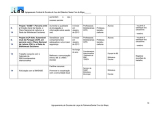 Agrupamento Vertical de Escolas de Leça da Palmeira/ Santa Cruz do Bispo_______
15
Agrupamento de Escolas de Leça da Palmeira/Santa Cruz do Bispo
aumentem o seu
sucesso escolar.
8;
14
Projeto “SOBE”- Parceria entre
a Direção-Geral da Saúde, o
Plano Nacional de Leitura e a
Rede de Bibliotecas Escolares
Aumentar a qualidade
da divulgação e
informação sobre saúde
oral;
A iniciar
em
Janeiro
de 2013
Professoras
bibliotecárias
/EPS
Professo-
res/edu-
cadoras
Alunos - Inquérito à
satisfação dos
utilizadores
- relatório
8;
14
Projeto ACP Kids- Automóvel
Club de Portugal (ACP), em
parceria com o Plano Nacional
de Leitura (PNL) e a Rede de
Bibliotecas Escolares
Sensibilizar para
comportamentos
adequados a uma maior
segurança
A iniciar
em
Janeiro
de 2013
Professoras
bibliotecárias
/EPS
Professo-
res/edu-
cadoras
Alunos - Inquérito à
satisfação dos
utilizadores
- relatório
14 Trabalho conjunto com o
Gabinete da
RBE/coordenadora
interconcelhia;
Melhorar a comunicação
entre a BE e a RBE /
escolas
Ao longo
do ano Coordenadora
interconcelhia
*Gabinete da
RBE
*DREN
Equipa da BE
Biblioteca
Escolar
Registos
reuniões de
trabalho
14 Articulação com a BM/SABE
Partilhar recursos
Promover a cooperação
com a comunidade local
Serviço de
SABE
Biblioteca
Municipal
Biblioteca
Escolar
 