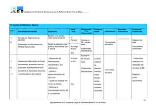 Agrupamento Vertical de Escolas de Leça da Palmeira/ Santa Cruz do Bispo_______
16
Agrupamento de Escolas de Leça da Palmeira/Santa Cruz do Bispo
D. Gestão da Biblioteca Escolar
PEA
Iniciativas/Atividades Objetivos
Data/
Local
Dinamizador/
Prof.
Responsável
Colabora
dores Destinatários
Recursos
financeiros
Avaliação/
Evidências
1;
6
Revisão do Regimento da
BE/CRE
Elaboração do documento de
Política Documental
Efetuar uma gestão
mais eficiente da BE 1º
Período Equipa da
BE- escola
sede
Professoras
bibliotecárias
Comunidade
educativa
___________
Registos de
Atas
Documentos
produzidos
Definir e executar uma
política documental para
a escola
Ao longo
do ano
BEs
1;
6;
11
Atualização (aquisição) do fundo
documental, de acordo com as
propostas dos Departamentos/
Conselho de Docentes/ docentes
/ coordenadores de projetos
- Responder às
necessidades
documentais dos
utilizadores
- Apoiar o
desenvolvimento do
currículo
- Apoiar os projetos em
curso na Escola
- Melhorar a
comunicação entre a BE
e os docentes
Ao longo
do ano
BEs
Equipa da
BE-escola
sede
Professoras
Bibliotecárias
Coorde-
nadores
de
departa-
mentos/
áreas
discipli-
nares/
ano/edu
cadores/
docentes/
Comunidade
educativa
- Tratamento
estatístico de
utilização dos
serviços da BE
Registos –
fundo
documental
 