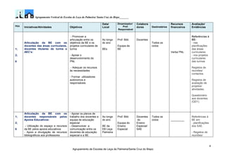 Agrupamento Vertical de Escolas de Leça da Palmeira/ Santa Cruz do Bispo_______
4
Agrupamento de Escolas de Leça da Palmeira/Santa Cruz do Bispo
PEA
Iniciativas/Atividades Objetivos
Data/
Local
Dinamizador/
Prof.
Responsável
Colabora
dores Destinatários
Recursos
financeiros
Avaliação/
Evidências
1;
2;
6
Articulação da BE com os
docentes das áreas curriculares,
docentes titulares de turma e
AEC’s:
- Promover a
articulação entre os
objetivos da BE e os
projetos curriculares de
turma
- Apoiar o
desenvolvimento do
PNL
- Adequar os recursos
às necessidades
- Formar utilizadores
autónomos e
responsáveis
Ao longo
do ano
BEs
Prof. Bibl.
Equipa da
BE
Docentes
Todos os
ciclos
Verba PNL
Referências à
BE:
- nas
planificações
das áreas
curriculares
- nos projetos
curriculares
das turmas
Registos de
reuniões/
contactos.
Registos de
avaliação de
projetos/
atividades.
Questionário
aos docentes
(QD1).
1;
2;
6
Articulação da BE com os
docentes responsáveis pelos
Apoios Educativos:
- Utilização do espaço e recursos
da BE pelos apoios educativos
- Apoio e divulgação de recursos
bibliográficos aos professores
- Apoiar os planos de
trabalho dos docentes e
equipa de educação
especial
- Desenvolver a
comunicação entre os
docentes de educação
especial e a BE.
Ao longo
do ano
BE da
EB Leça
Palmeira
Prof. Bibl.
Equipa do
Ensino
Especial
Docentes
do
Ensino
Especial/
SAE
Todos os
ciclos _________
Referências à
BE em:
- planificações
dos SAE.
- Registos de
reuniões/
 