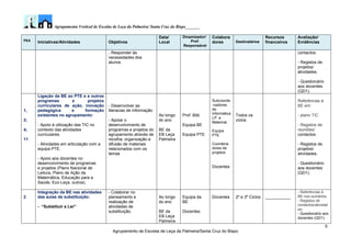 Agrupamento Vertical de Escolas de Leça da Palmeira/ Santa Cruz do Bispo_______
5
Agrupamento de Escolas de Leça da Palmeira/Santa Cruz do Bispo
PEA
Iniciativas/Atividades Objetivos
Data/
Local
Dinamizador/
Prof.
Responsável
Colabora
dores Destinatários
Recursos
financeiros
Avaliação/
Evidências
- Responder às
necessidades dos
alunos
contactos.
- Registos de
projetos/
atividades.
- Questionário
aos docentes
(QD1).
1,
2;
4;
11
Ligação da BE ao PTE e a outros
programas e projetos
curriculares de ação, inovação
pedagógica e formação
existentes no agrupamento:
- Apoio à utilização das TIC no
contexto das atividades
curriculares.
- Atividades em articulação com a
equipa PTE.
- Apoio aos docentes no
desenvolvimento de programas
e projetos (Plano Nacional de
Leitura, Plano de Ação da
Matemática, Educação para a
Saúde, Eco-Leça, outros).
- Desenvolver as
literacias de informação
- Apoiar o
desenvolvimento de
programas e projetos do
agrupamento através de
recolha, organização e
difusão de materiais
relacionados com os
temas
Ao longo
do ano
BE da
EB Leça
Palmeira
Prof. Bibl.
Equipa BE
Equipa PTE
Subcoorde
-nadores
de
Informática
LP e
Matemat.
Equipa
PTE
Coordena
dores de
projetos
Docentes
Todos os
ciclos
Referências à
BE em:
- plano TIC
- Registos de
reuniões/
contactos.
- Registos de
projetos/
atividades.
- Questionário
aos docentes
(QD1).
2
Integração da BE nas atividades
das aulas de substituição:
- “Substituir a Ler”
- Colaborar no
planeamento e
realização de
atividades de
substituição.
Ao longo
do ano
BE da
EB Leça
Palmeira
Equipa da
BE
Docentes
Docentes 2º e 3º Ciclos ___________
- Referências à
BE nos sumários;
- Registos de
contactos/atividad
es;
- Questionário aos
docentes (QD1).
 