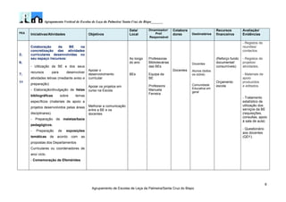 Agrupamento Vertical de Escolas de Leça da Palmeira/ Santa Cruz do Bispo_______
6
Agrupamento de Escolas de Leça da Palmeira/Santa Cruz do Bispo
PEA
Iniciativas/Atividades Objetivos
Data/
Local
Dinamizador/
Prof.
Responsável
Colabora
dores Destinatários
Recursos
financeiros
Avaliação/
Evidências
2;
6;
7;
11
Colaboração da BE na
concretização das atividades
curriculares desenvolvidas no
seu espaço /recursos:
- Utilização da BE e dos seus
recursos para desenvolver
atividades letivas (mediante aviso e
preparação)
- Elaboração/divulgação de listas
bibliográficas sobre temas
específicos (materiais de apoio a
projetos desenvolvidos pelas áreas
disciplinares).
- Preparação de maletas/baús
pedagógicos.
- Preparação de exposições
temáticas de acordo com as
propostas dos Departamentos
Curriculares ou coordenadores de
ano/ ciclo.
- Comemoração de Efemérides
Apoiar o
desenvolvimento
curricular
Apoiar os projetos em
curso na Escola
Melhorar a comunicação
entre a BE e os
docentes
Ao longo
do ano
BEs
Professoras
Bibliotecárias
das BEs
Equipa da
BE
Professora
Manuela
Ferreira
Docentes
Docentes
Alunos (todos
os ciclos)
Comunidade
Educativa em
geral
(Reforço fundo
documental/
consumíveis)
Orçamento
escola
- Registos de
reuniões/
contactos.
- Registos de
projetos/
atividades.
- Materiais de
apoio
produzidos
e editados.
- Tratamento
estatístico de
utilização dos
serviços da BE
(requisições,
consultas, apoio
à sala de aula)
- Questionário
aos docentes
(QD1).
 