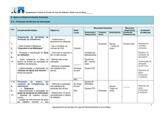 Agrupamento Vertical de Escolas de Leça da Palmeira/ Santa Cruz do Bispo_______
7
Agrupamento de Escolas de Leça da Palmeira/Santa Cruz do Bispo
A. Apoio ao Desenvolvimento Curricular
A.2 – Promoção da literacia da informação
PEA
Iniciativas/Atividades Objetivos Data/
Local
Recursos Humanos Recursos
financeiros Avaliação/
EvidênciasDinamizador/
Responsável
Colabora
dores
Destinatários Orçamento
Previsto/Fonte
1;
2;
4;
6;
11
Organização de atividades de
formação de utilizadores:
- Visita Guiada à Biblioteca:
“Descobre a tua Biblioteca”
- Produção e distribuição do Guia
do Utilizador
- Apoio presencial a todos os
alunos no âmbito da realização de
trabalhos de pesquisa.
- Implementação e atualização do
“Dossier de Apoio aos Alunos” –
fichas de suporte.
- Desenvolver a
autonomia do utilizador
- Dar a conhecer as
normas da CDU
- Promover e valorizar a
BE no seio escolar
- Motivar para a sua
utilização
- Melhorar a qualidade
dos trabalhos dos
alunos
Outubro
_______
Ao longo
do ano
________
BEs
Professoras
Bibliotecárias
Equipa da
BE – escola
sede
Equipa PTE
Docentes Alunos
– Todos os
ciclos
Consumíveis Registos de
reuniões/
contactos.
Registos de
avaliação de
atividades.
Observação de
utilização
da BE (O2).
Materiais de
apoio
produzidos
e editados.
1; 2;
4;
6;
11
Promoção do ensino em
contexto de competências de
informação:
 Orienta-te
- Disponibilização e divulgação do
guião de pesquisa de informação
- Sessões de trabalho (Grupo-
turma)
- Criação de instrumentos de apoio
ao trabalho escolar e aos
- Melhorar a qualidade
dos trabalhos de
pesquisa dos alunos.
- Desenvolver no aluno
competências e hábitos
de trabalho
Ao longo
do ano
BEs
Equipa da
Biblioteca
Equipa PTE
Docentes
Alunos -
Todos os
ciclos
______ Materiais de
apoio
produzidos
e editados.
 