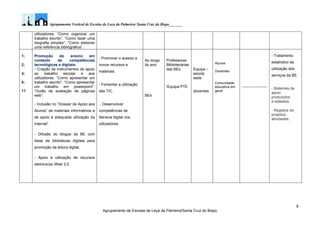 Agrupamento Vertical de Escolas de Leça da Palmeira/ Santa Cruz do Bispo_______
8
Agrupamento de Escolas de Leça da Palmeira/Santa Cruz do Bispo
utilizadores: “Como organizar um
trabalho escrito”; “Como fazer uma
biografia simples”; “Como elaborar
uma referência bibliográfica”.
1;
2;
4;
6;
11
Promoção do ensino em
contexto de competências
tecnológicas e digitais:
- Criação de instrumentos de apoio
ao trabalho escolar e aos
utilizadores: “Como apresentar um
trabalho escrito”; “Como apresentar
um trabalho em powerpoint”;
“Guião de avaliação de páginas
web”.
- Inclusão no “Dossier de Apoio aos
Alunos” de materiais informativos e
de apoio à adequada utilização da
Internet”
- Difusão do blogue da BE com
listas de bibliotecas digitais para
promoção da leitura digital.
- Apoio à utilização de recursos
eletrónicos /Web 2.0.
- Promover o acesso a
novos recursos e
materiais.
- Fomentar a utilização
das TIC.
- Desenvolver
competências de
literacia digital nos
utilizadores.
Ao longo
do ano
BEs
Professoras
Bibliotecárias
das BEs
/Equipa PTE
Equipa –
escola
sede
docentes
Alunos
Docentes
Comunidade
educativa em
geral
--------------------
- Tratamento
estatístico da
utilização dos
serviços da BE.
- Materiais de
apoio
produzidos
e editados.
- Registos de
projetos/
atividades.
 
