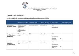 Centro Novas Oportunidades da Escola Secundária de Vendas Novas
                                                      PLANO ANUAL DE ACTIVIDADES
                                                               2010 / 2011



2 – PROJECTOS E ACTIVIDADES

2.1. Actividades de Acolhimento, Diagnóstico e Encaminhamento de Adultos


                       INTERVENIENTES RESPONSÁVEIS                   CALENDARIZAÇÃO RECURSOS                       OBSERVAÇÕES

Acolhimento e          Maiores de 18 anos   Administrativa, TDE      Ao longo do ano           SIGO
Inscrição de adultos   Administrativa,
                       Técnica de                                                              Computadores
                       Diagnóstico e
                       Encaminhamento
                       (TDE)

Divulgação de          Maiores de 18 anos e TDE                      Ao longo do ano           SIGO
ofertas formativas     a TDE
para adultos                                                                                   Computadores
                                                                                               Materiais      de
                                                                                               divulgação

Sessões de             Maiores de 18 anos e TDE                      Ao longo do ano           SIGO
Diagnóstico e          TDE
Encaminhamento                                                                                 Computadores
                                                                                               Instrumentos   de
                                                                                               Mediação



                                                                                                                                 2
 
