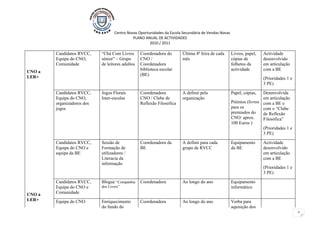 Centro Novas Oportunidades da Escola Secundária de Vendas Novas
                                             PLANO ANUAL DE ACTIVIDADES
                                                      2010 / 2011

        Candidatos RVCC,    “Chá Com Livros       Coordenadora do       Última 4ª feira de cada      Livros, papel,   Actividade
        Equipa do CNO,      sénior” – Grupo       CNO /                 mês                          cópias de        desenvolvido
        Comunidade          de leitores adultos   Coordenadora                                       folhetos da      em articulação
                                                  biblioteca escolar                                 actividade       com a BE
CNO a
                                                  (BE)
LER+                                                                                                                  (Prioridades 1 e
                                                                                                                      3 PE)

        Candidatos RVCC,    Jogos Florais         Coordenadora          A definir pela               Papel, cópias,  Desenvolvida
        Equipa do CNO,      Inter-escolas         CNO / Clube de        organização                                  em articulação
        organizadores dos                         Reflexão Filosófica                                Prémios (livros com a BE e
        jogos                                                                                        para os         com o “Clube
                                                                                                     premiados do    de Reflexão
                                                                                                     CNO: aprox.     Filosófica”
                                                                                                     100 Euros )
                                                                                                                     (Prioridades 1 e
                                                                                                                     3 PE)

        Candidatos RVCC,    Sessão de             Coordenadora da       A definir para cada          Equipamento      Actividade
        Equipa do CNO e     Formação de           BE                    grupo de RVCC                da BE            desenvolvido
        equipa da BE        utilizadores /                                                                            em articulação
                            Literacia da                                                                              com a BE
                            informação
                                                                                                                      (Prioridades 1 e
                                                                                                                      3 PE)

        Candidatos RVCC,    Blogue “Companhia     Coordenadora          Ao longo do ano              Equipamento
        Equipa do CNO e     dos Livros”                                                              informático
CNO a   Comunidade
LER+    Equipa do CNO       Enriquecimento        Coordenadora          Ao longo do ano              Verba para
                            do fundo do                                                              aquisição dos
                                                                                                                                         2
 