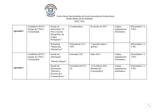 Centro Novas Oportunidades da Escola Secundária de Vendas Novas
                                               PLANO ANUAL DE ACTIVIDADES
                                                        2010 / 2011

            Candidatos RVCC,   Sessão de           Coordenadora           Fevereiro de 2011            Cópias,       (Prioridades 1 e
            Equipa do CNO e    informação “O                                                           equipamento   3 PE)
Aprender+   Comunidade         Novo Acordo                                                             informático
                               Ortográfico da
                               Língua
                               Portuguesa”

                               Workshop            Formadoras CLC         1º período (data a                         (Prioridades 1 e
                               “Medicinas          /STC                   definir)                                   3 PE)
                               Alternativas”

            Candidatos RVCC,   Sessão de           Formador TIC           Maio 2011                    Cópias,       (Prioridades 1 e
            Equipa do CNO e    informação                                                              equipamento   3 PE)
            Comunidade                                                                                 informático
                               “Internet Segura”

                               Sessão de           Formadora de CP,       15 de Março (Dia             Cópias,       (Prioridades 1 e
Aprender+                      Informação          CE                     Mundial do                   equipamento   3 PE)
                               “Direitos e                                Consumidor)                  informático
                               Deveres dos
                               Consumidores”




                                                                                                                                        2
 