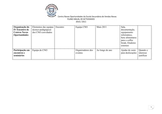 Centro Novas Oportunidades da Escola Secundária de Vendas Novas
                                                    PLANO ANUAL DE ACTIVIDADES
                                                             2010 / 2011

Organização do    Elementos das equipas Encontro             Equipa CNO            Maio 2011                Sala,
IV Encontro de    técnico-pedagógicas                                                                       documentação,
Centros Novas     dos CNO convidados                                                                        equipamento
Oportunidades                                                                                               informático,
                                                                                                            bens alimentares
                                                                                                            para o coffee
                                                                                                            break, Oradores
                                                                                                            externos

Participação em   Equipa do CNO                              Organizadores dos     Ao longo do ano          Ajudas de custo Quando o
encontros e                                                  eventos                                        para deslocações interesse
seminários                                                                                                                   justificar




                                                                                                                                          2
 