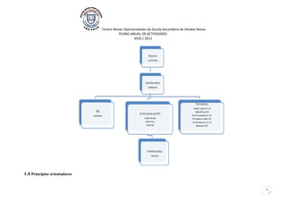 Centro Novas Oportunidades da Escola Secundária de Vendas Novas
                                        PLANO ANUAL DE ACTIVIDADES
                                                 2010 / 2011




1.4 Princípios orientadores


                                                                                                2
 