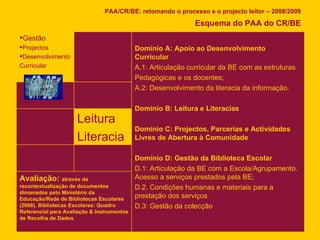 PAA/CR/BE: retomando o processo e o projecto leitor – 2008/2009 Esquema do PAA do CR/BE Avaliação:  através da recontextualização de documentos dimanados pelo Ministério da Educação/Rede de Bibliotecas Escolares (2008). Bibliotecas Escolares: Quadro Referencial para Avaliação & Instrumentos de Recolha de Dados Leitura Literacia Domínio A: Apoio ao Desenvolvimento Curricular A.1: Articulação curricular da BE com as estruturas  Pedagógicas e os docentes; A.2: Desenvolvimento da literacia da informação. Domínio B: Leitura e Literacias Domínio C: Projectos, Parcerias e Actividades Livres de Abertura à Comunidade Domínio D: Gestão da Biblioteca Escolar D.1: Articulação da BE com a Escola/Agrupamento. Acesso a serviços prestados pela BE; D.2. Condições humanas e materiais para a prestação dos serviços D.3: Gestão da colecção Gestão Projectos Desenvolvimento  Curricular 