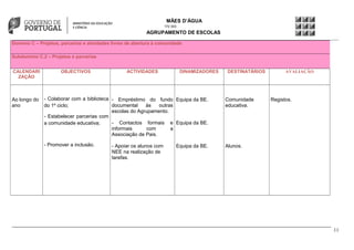 MÃES D’ÁGUA
172 303

AGRUPAMENTO DE ESCOLAS
Domínio C – Projetos, parcerias e atividades livres de abertura à comunidade
Subdomínio C.2 – Projetos e parcerias
CALENDARI
ZAÇÃO

Ao longo do
ano

OBJECTIVOS

ACTIVIDADES

DINAMIZADORES

DESTINATÁRIOS

- Colaborar com a biblioteca - Empréstimo do fundo Equipa da BE.
documental
às
outras
do 1º ciclo;
escolas do Agrupamento.
- Estabelecer parcerias com
- Contactos formais e Equipa da BE.
a comunidade educativa;
informais
com
a
Associação de Pais.

Comunidade
educativa.

- Promover a inclusão.

AVALIAÇÃO

Alunos.

- Apoiar os alunos com
NEE na realização de
tarefas.

Equipa da BE.

Registos.

11

 