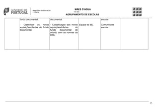 MÃES D’ÁGUA
172 303

AGRUPAMENTO DE ESCOLAS
fundo documental;

documental.

- Classificar as novas - Classificação das novas Equipa da BE.
aquisições/ofertas do fundo aquisições/ofertas
do
documental.
fundo
documental
de
acordo com as normas da
CDU.

escolar.
Comunidade
escolar.

15

 