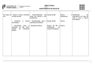 MÃES D’ÁGUA
172 303

AGRUPAMENTO DE ESCOLAS

Ao longo do - Apoiar a leitura orientada - Disponibilização
das Equipa da BE.
ano
na sala de aula.
obras aos alunos e aos
professores.
Incentivar
domiciliária.

a

leitura - Sensibilização para a Equipa da BE.
importância da leitura.

Sensibilizar
para
a - Sessões de leitura.
utilização da BE como
espaço
de
diferentes
leituras.

Alunos
professores.

e Estatísticas
de
empréstimo em sala de
aula e para a leitura
domiciliária.

Alunos.

Equipa da BE e Alunos.
professores
de
Língua Portuguesa.

3

 