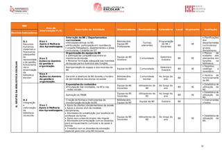 10
RBE
Eixo de
Intervenção P./E.
Descrição da Atividade Dinamizadores Destinatários Calendário Local Orçamento Avaliação
DomínioIndicadores
D.GESTÃODABIBLIOTECAESCOLAR
D.1
Recursos
humanos,
materiais e
financeiros
adequados
às
necessidade
s de gestão,
funcioname
nto e
dinamização
da
biblioteca
escolar.
Eixo 1
Apoio à Melhoria
das Aprendizagens.
Interação da BE / Departamentos
curriculares
 Atividades letivas na BE.
 Articulação: participação em reuniões do
Conselho Pedagógico, departamentos e áreas
curriculares, Conselho de DT
Bibliotecário
Equipa BE
Professores
Turmas
aderentes
Programação
da BE /
Docentes
BE
0€
 Planificações
dos
departamentos
curriculares/
grupos
disciplinares
Eixo 3
Ações no domínio
da gestão e
organização.
Organização da equipa da BE
 Definição de competências entre os
membros da equipa.
 Ministrar formação adequada aos membros
da equipa para o exercício das funções
Equipa da BE
Diretora
Comunidade
Setembro
Outubro
BE 0€
 Planos de
trabalho dos
elementos em
funções na
biblioteca.
Reorganização do espaço e dos recursos da
BE
Equipa da BE Comunidade
Setembro
Outubro
BE 0€
 Registos,
catálogo e
inventário
Eixo 3
Ações no domínio
da gestão e
organização.
Garantir a abertura da BE durante o horário
de permanência dos alunos na escola
Bibliotecário
Diretora
Comunidade
escolar
Ao longo do
ano
BE
 Horário de
funcionamento
da BE
D.2
Integração
e
valorização
da
biblioteca
na escola.
Eixo 1
Apoio à Melhoria
das Aprendizagens.
Exposições de conteúdos
Divulgação das novidades, na BE e nas
redes sociais.
Equipa da BE
Docentes
Utilizadores da
BE
Ao longo do
ano
BE 0€
 Estatística de
utilização da
BE.
Aplicação do MABE
Equipa da BE
Docentes
Utilizadores da
BE
Ao longo do
ano
BE 0€
 Estatística de
utilização da
BE.
Criação de formas e instrumentos de
monitorização da ação da BE
Bibliotecário
Equipa da BE
Equipa da BE Outubro BE
 Instrumentos
criados
 Apoio às ofertas complementares de escola;
 Apoio a alunos alvo de medidas
disciplinares;
 Atividades de substituição (por ausência do
professor da turma
 Apoio aos cursos do ensino não regular
 Atividades em articulação com os docentes
para enriquecimento curricular e de apoio à
família.
 Trabalho com os docentes de educação
especial para criar uma BE inclusiva
Equipa da BE
Docentes
Utilizadores da
BE
Ao longo do
ano
BE 0€
 Estatística de
utilização da
BE.
 