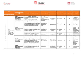 11
RBE
Eixo de Intervenção
P./E.
Descrição da Atividade Dinamizadores Destinatários Calendário Local Orçamento Avaliação
Domínio Indicadores
D.GESTÃODABIBLIOTECAESCOLAR
D.3.
Desenvolvim
ento,
organização,
difusão e uso
da coleção.
Eixo 2
Ações de prevenção
do abandono e
absentismo e
regulação do clima
de escola
Dia dos Namorados
Articulação com Departamento de
Línguas
Marco do correio na biblioteca.
Mural de mensagens de amizade.
“ Um grande amor da história”
Equipa BE
Departamento de
Línguas
e coordenadora de
projetos
Comunidade
escolar
14 fevereiro BE 0€
 Trabalhos
realizados na
biblioteca ou em
colaboração
Eixo 3
Ações no domínio
da gestão e
organização.
Inventariação e catalogação da coleção
Tratamento informático da coleção e
Início da catalogação no PORBASE.
Equipa da BE
Bibliotecário
CIBE
Não aplicável
Ao longo do
ano
BE 0€
 Catálogo
bibliográfico
Difusão e circulação da coleção a nível
concelhia (escolas e BM);
Equipa da BE
Bibliotecário
Comunidade
escolar
Ao longo do
ano
BE 0€
 Meios de
difusão de
informação
usados pela BE
 Registo de
empréstimos
Documentos: política e plano de
desenvolvimento da coleção
Concluir a elaboração deste documento
Bibliotecário Não aplicável
Ao longo do
ano
BE 0€
 Documentos
de avaliação da
coleção.
Eixo 3
Ações no domínio
da gestão e
organização.
Implementação de umplano de
marketing da biblioteca queredefina a
presença onlineda biblioteca,os
recursos disponibilizados na Web e as
formas de comunicação einteração.
Bibliotecário
Equipa da BE
Comunidade
escolar e local
Novembro BE 0€
 Plano de
marketing
 Formas
criadas/
reformuladas
para
disponibilizar
recursos,
comunicar e
interagir
Eixo 3
Ações no domínio
da gestão e
organização.
Criação de uma biblioteca digital (ver
domínio B, indicador B1)
Bibliotecário Comunidade
escolar e local
Ao longo do
ano
BE 0€
 Estatística de
utilização.
Longodoa
 