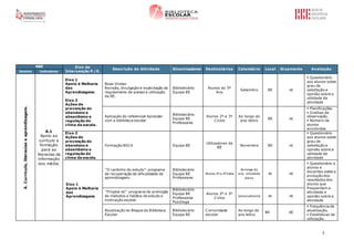 2
RBE Eixo de
Intervenção P./E.
Descrição da Atividade Dinamizadores Destinatários Calendário Local Orçamento Avaliação
Domínio Indicadores
A.Currículo,literaciaseaprendizagem.
A.1
Apoio ao
currículo e
formação
para as
literacias da
informação
dos média.
Eixo 1
Apoio à Melhoria
das
Aprendizagens.
Eixo 2
Ações de
prevenção do
abandono e
absentismo e
regulação do
clima de escola.
Boas Vindas
Revisão, divulgação e explicitação do
regulamento de acesso e utilização
da BE.
Bibliotecário
Equipa BE
Alunos do 5º
Ano
Setembro BE 0€
 Questionário
aos alunos sobre
grau de
satisfação e
opinião sobre a
utilidade da
atividade
Aplicação do referencial Aprender
com a biblioteca escolar
Bibliotecário
Equipa BE
Professores
Alunos 2º e 3º
Ciclos
Ao longo do
ano letivo
BE 0€
 Planificações
 Grelhas de
observação,
 Número de
alunos
envolvidos
Eixo 2
Ações de
prevenção do
abandono e
absentismo e
regulação do
clima de escola.
Formação BIG 6 Equipa BE
Utilizadores da
BE
Novembro BE 0€
 Questionário
aos alunos sobre
grau de
satisfação e
opinião sobre a
utilidade da
atividade
Eixo 1
Apoio à Melhoria
das
Aprendizagens
“O cantinho do estudo”- programa
de recuperação de dificuldades de
aprendizagem.
Bibliotecário
Equipa BE
Professores
Alunos 2º e 3ºCiclos
Ao longo do
ano -atividade
diária
BE 0€
 Questionário a
alunos e
docentes sobre a
evolução dos
resultados dos
alunos que
frequentam a
atividade e
opinião sobre a
atividade
“Projeta-te”- programa de promoção
de métodos e hábitos de estudo e
motivação escolar.
Bibliotecário
Equipa BE
Professores
Psicóloga
Alunos 2º e 3º
Ciclos
Semanalmente BE 0€
Atualização do Blogue da Biblioteca
Escolar
Bibliotecário
Equipa BE
Comunidade
escolar
Ao longo do
ano letivo
BE 0€
 Frequência de
atualização,
 Estatísticas de
utilização.
 