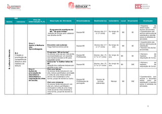 3
RBE
Eixo de
Intervenção P./E.
Descrição da Atividade Dinamizadores Destinatários Calendário Local Orçamento Avaliação
Domínio Indicadores
B.Leituraeliteracia
B.1
Criação e
promoção da
competência
leitora e dos
hábitos de
leitura
Eixo 1
Apoio à Melhoria
das
Aprendizagens
Programa de monitores da
BE: “Os guerrinhas”
-seleção de alunos para colaborar
nas tarefas da BE
Equipa BE
Alunos dos 2.º
e 3.º ciclos
Ao longo do
ano
BE 0€
 Registos de
observação dos
alunos envolvidos;
 Questionário aos
alunos sobre grau de
satisfação e opinião
sobre a utilidade da
atividade
Encontro com autores:
Tiago Patrício entre outros
Equipa BE
Alunos dos 2.º
e 3.º ciclos
Ao longo do
ano
BE 0€
 Questionário aos
alunos sobre grau de
satisfação
 Número de alunos
envolvidos
Programa “BE na turma”
Os alunos uma vez por mês serão
acompanhados por um docente
(em horário escolar) à BE para
requisitar livros.
Equipa BE
Professores
Alunos dos 1º,
2.º e 3.º ciclos
Ao longo do
ano
BE 0€
 Número de
registos de
requisição de livros.
Concurso “o melhor leitor da
BE”
Seleção dos melhores leitores por
período e por ciclo.
Equipa BE
Alunos dos 1º,
2.º e 3.º ciclos
Ao longo do
ano
BE 30€
 Número de
registos de
requisição de livros.
Eixo 2
Ações de
prevenção do
abandono e
absentismo e
regulação do clima
de escola.
Chá com letras
Os alunos farão leituras em voz
alta, leitura partilhada e animação
à volta de uma mesa onde se
serve chá e bolachas a uma
turma, grupo de alunos ou outro.
Chá com números
Os alunos farão leituras em voz
alta em, leitura partilhada e
animação à volta de uma mesa
onde se serve chá e bolachas a
uma turma, grupo de alunos ou
outro.
Equipa BE
Professores de
português
Alunos de
turmas
aderentes
Mensal BE 30€
 Questionário aos
alunos e docentes
sobre grau de
satisfação e opinião
sobre a utilidade da
atividade.
 