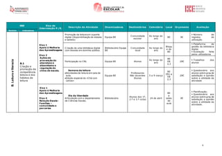 4
RBE Eixo de
Intervenção P./E.
Descrição da Atividade Dinamizadores Destinatários Calendário Local Orçamento Avaliação
Domínio Indicadores
B.Leituraeliteracia
B.1
Criação e
promoção da
competência
leitora e dos
hábitos de
leitura
Eixo 1
Apoio à Melhoria
das Aprendizagens
Eixo 2
Ações de
prevenção do
abandono e
absentismo e
regulação do
clima de escola.
Promoção da leitura em suporte
digital (disponibilização de ebooks
e tablets)
Equipa BE
Comunidade
escolar
Ao longo do
ano
BE 0€
 Número de
registos de
utilização.
Criação de uma biblioteca digital
com ebooks em domínio público.
Bibliotecário Equipa
BE
Comunidade
local
Ao longo do
ano
Blogu
e da
BE
 Plataforma de
gestão da biblioteca
digital
 Avaliação feita
pelos utilizadores
Participação no CNL Equipa BE Alunos
Ao longo do
ano
BE
EB
2,3
20€
 Trabalhos dos
alunos
Semana da leitura
Atividades de leitura em sala de
aula.
Edição especial do «Chá com
Letras»
Equipa BE
Professores
Não docentes
Alunos
5 a 9 março
BE
EB1 e
EB
2,3
20€
 Questionário aos
alunos sobre grau de
satisfação e opinião
sobre a utilidade da
atividade
Eixo 1
Apoio à Melhoria
das Aprendizagens
Eixo 4
Relação Escola-
Famílias –
comunidade e
parcerias
Dia da liberdade
Articulação com o departamento
de Ciências Sociais.
Bibliotecário
Alunos dos 1º,
2.º e 3.º ciclos
24 de abril
BE
e
salas
de
aula
0€
 Planificação;
 Questionário aos
alunos sobre grau de
satisfação e opinião
sobre a utilidade da
atividade.
 
