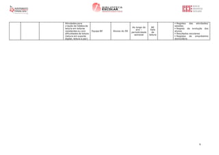 6
Atividades para
criação de hábitos de
leitura em leitores
resistentes ou com
dificuldades de leitura
(leitura em suporte
digital; leitura a par)
Equipa BE Alunos do EB
Ao longo do
ano –
periodicidade
semanal
BE
Sala
de
leitura
 Registos das atividades/
sessões
 Registo da evolução dos
alunos
 Resultados escolares
 Registos de empréstimo
domiciliário
 