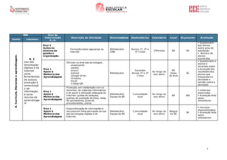 7
A.Currículo,literaciaseaprendizagem.
A. 2
Uso das
tecnologias
digitais e da
internet
como
ferramentas
de acesso,
produção e
comunicaçã
o de
informação
e como
recurso de
aprendizage
m
Eixo 3
Ações no
domínio da
gestão e
organização.
Formação sobre segurança na
internet.
Bibliotecário
GNR
Alunos 1º, 2º e
3º Ciclos
1ºPeriodo BE 0€
 Questionário
aos alunos
sobre grau de
satisfação
 Número de
alunos
envolvidos
Eixo 1
Apoio à
Melhoria das
Aprendizagens
Oficinas na área das tecnologias:
-powerpoint;
-padlet;
-prezzi;
-kahoot
-Google drive;
-Dropbox
-Excel
-Código QR
Bibliotecário
Docentes
Alunos 2º e 3º
Ciclos
Ao longo do
ano letivo
BE
Salas
de Aula
0€
 Questionário a
alunos e
docentes sobre
a evolução dos
resultados dos
alunos que
frequentam a
atividade e
opinião sobre a
atividade
Eixo 1
Apoio à
Melhoria das
Aprendizagens
Produção, em colaboração com os
docentes, de materiais informativos
e de apoio à utilização adequada da
Internet: guiões de pesquisa,
grelhas de avaliação de sítios, listas
de apontadores, guias de
procedimentos, outros.
Bibliotecário
Equipa da BE
Comunidade
local
Ao longo do
ano letivo
BE 20€
 materiais
elaborados
 Avaliação feita
pelos
utilizadores
Eixo 1
Apoio à
Melhoria das
Aprendizagens
Disponibilização de informações e
recursos em linha para apoio ao uso
das tecnologias digitais e da
Internet.
Bibliotecário
Equipa da BE
Comunidade
local
Ao longo do
ano letivo
Blogue
da BE
0€
 recursos
disponibilizados
 Avaliação feita
pelos
utilizadores
RBE Eixo de
Intervenção
P./E.
Descrição da Atividade Dinamizadores Destinatários Calendário Local Orçamento Avaliação
Domínio Indicadores
 