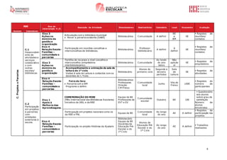 8
RBE Eixo de
Intervenção P./E.
Descrição da Atividade Dinamizadores Destinatários Calendário Local Orçamento Avaliação
Domínio Indicadores
C.ProjetoseParcerias
C.1
Desenvolvim
ento de
atividades e
serviços
colaborativo
s com
outras
escolas/
bibliotecas
Eixo 3
Ações no
domínio da
gestão e
organização
Eixo 4
Relação Escola-
Famílias –
comunidade e
parcerias
Articulação com a biblioteca municipal
 Rever a parceria existente (SABE)
Bibliotecários Comunidade A definir
BE
e
BM
0€
 Registos de
reuniões/
contatos
Participação em reuniões concelhias e
interconcelhias de bibliotecas.
Bibliotecários
Professor
bibliotecário
A definir
A
definir
0€
 Registos de
reuniões/
contatos
Eixo 3
Ações no
domínio da
gestão e
organização
Partilha de recursos a nível concelhio e
interconcelhio (empréstimo
interbibliotecário);
Bibliotecários Comunidade
Ao londo
do ano
letivo
Não
aplicáv
el
0€
 Registos de
empréstimo
Acompanhamento e animação da sala de
leitura do 1º ciclo
Visitas à sala de Leitura e contactos com os
docentes do 1.ºciclo.
Bibliotecário
Alunos do
primeiro ciclo
Segundo e
terceiro
períodos
Sala
de
Leitura
0€
 Registos de
atividades
Eixo 4
Relação Escola-
Famílias –
comunidade e
parcerias.
Feira do livro
 Parceria com a BM
Programa a definir.
Bibliotecários
Professores
Direção
CM Freixo
Comunidade
local
Junho
Vila de
Freixo
100€
 Registos do
número de
participantes
C.2
Participação
em projetos
e parcerias
com
entidades
exteriores à
escola.
Eixo 1
Apoio à
Melhoria das
Aprendizagens.
COMEMORAÇÃO DO MIBE
(Mês Internacional das Bibliotecas Escolares)
Iniciativa da IASL e da RBE
Equipa da BE
Professores da
EVT e EV
Comunidade
escolar
Outubro BE 10€
 Questionário
aos alunos
sobre grau de
satisfação
Número de
alunos
envolvidos
Participação em projetos nacionais como os
da RBE e PNL
Equipa da BE
Comunidade
local
Ao longo
do ano
AE A definir
 Registos da
participação nos
projetos
Eixo 4
Relação Escola-
Famílias –
comunidade e
parcerias
Participação no projeto Histórias da Ajudaris
Bibliotecário
Equipa da BE
Docentes da
Educação Pré-
Escolar e do
1º Ciclo
Alunos da
Educação Pré-
Escolar e do
1º Ciclo
Ao longo
do ano
AE A definir
 Trabalhos
realizados
 