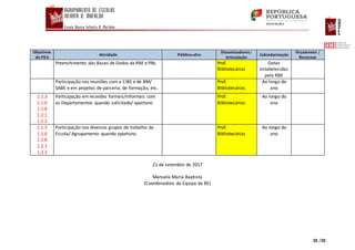 10 /10
Objetivos
do PEA
Atividade Público-alvo
Dinamizadores/
Articulação
Calendarização
Orçamento /
Recursos
Preenchimento das Bases de Dados da RBE e PNL Prof.
Bibliotecárias
Datas
estabelecidas
pela RBE
Participação nas reuniões com a CIBE e de BM/
SABE e em projetos de parceria, de formação, etc.
Prof.
Bibliotecárias
Ao longo do
ano
1.1.3
1.1.6
1.1.8
1.2.1
1.2.2
Participação em reuniões formais/informais com
os Departamentos quando solicitado/ oportuno
Prof.
Bibliotecárias
Ao longo do
ano
1.1.3
1.1.6
1.1.8
1.2.1
1.2.2
Participação nos diversos grupos de trabalho da
Escola/ Agrupamento quando oportuno
Prof.
Bibliotecárias
Ao longo do
ano
21 de setembro de 2017
Manuela Maria Baptista
(Coordenadora da Equipa da BE)
 