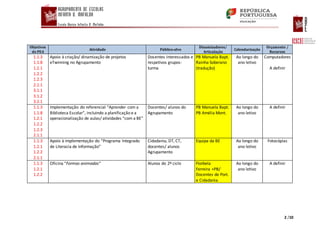 2 /10
Objetivos
do PEA
Atividade Público-alvo
Dinamizadores/
Articulação
Calendarização
Orçamento /
Recursos
1.1.3
1.1.8
1.2.1
1.2.2
1.2.3
2.1.1
3.1.1
3.1.2
3.2.1
Apoio à criação/ dinamização de projetos
eTwinning no Agrupamento
Docentes interessados e
respetivos grupos-
turma
PB Manuela Bapt.
Rainha Soberano
(tradução)
Ao longo do
ano letivo
Computadores
A definir
1.1.3
1.1.8
1.2.1
1.2.2
1.2.3
2.1.1
Implementação do referencial “Aprender com a
Biblioteca Escolar”, incluindo a planificação e a
operacionalização de aulas/ atividades “com a BE”
Docentes/ alunos do
Agrupamento
PB Manuela Bapt.
PB Amélia Mont.
Ao longo do
ano letivo
A definir
1.1.3
1.2.1
1.2.2
2.1.1
Apoio à implementação do “Programa Integrado
de Literacia de Informação”
Cidadania, DT, CT,
docentes/ alunos
Agrupamento
Equipa da BE Ao longo do
ano letivo
Fotocópias
1.1.3
1.2.1
1.2.2
Oficina “Formas animadas” Alunos do 2º ciclo Florbela
Ferreira +PB/
Docentes de Port.
e Cidadania
Ao longo do
ano letivo
A definir
 