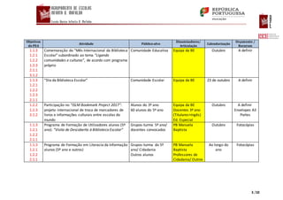 3 /10
Objetivos
do PEA
Atividade Público-alvo
Dinamizadores/
Articulação
Calendarização
Orçamento /
Recursos
1.1.3
1.2.1
1.2.2
1.2.3
2.1.1
3.1.2
Comemoração do “Mês Internacional da Biblioteca
Escolar” subordinado ao tema “Ligando
comunidades e culturas”, de acordo com programa
próprio
Comunidade Educativa Equipa da BE Outubro A definir
1.1.3
1.2.1
1.2.2
1.2.3
2.1.1
“Dia da Biblioteca Escolar” Comunidade Escolar Equipa da BE 23 de outubro A definir
1.2.2
1.2.3
3.1.2
Participação no “ISLM Bookmark Project 2017”:
projeto internacional de troca de marcadores de
livros e informações culturais entre escolas do
mundo
Alunos do 3º ano
60 alunos do 5º ano
Equipa da BE
Docentes 3º ano
(Titulares+Ingês)
Ed. Especial
Outubro A definir
Envelopes A3
Portes
1.1.3
1.2.1
1.2.2
2.1.1
Programa de Formação de Utilizadores alunos (5º
ano): “Visita de Descoberta à Biblioteca Escolar”
Grupos-turma 5º ano/
docentes convocados
PB Manuela
Baptista
Outubro Fotocópias
1.1.3
1.2.1
1.2.2
2.1.1
Programa de Formação em Literacia da Informação
alunos (5º ano e outros)
Grupos-turma do 5º
ano/ Cidadania
Outros alunos
PB Manuela
Baptista
Professores de
Cidadania/ Outros
Ao longo do
ano
Fotocópias
 