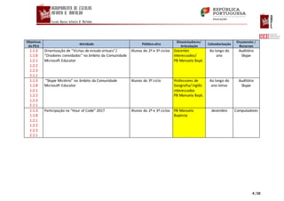 4 /10
Objetivos
do PEA
Atividade Público-alvo
Dinamizadores/
Articulação
Calendarização
Orçamento /
Recursos
1.1.3
1.1.8
1.2.1
1.2.2
1.2.3
2.1.1
Dinamização de “Visitas de estudo virtuais”/
“Oradores convidados” no âmbito da Comunidade
Microsoft Educator
Alunos do 2º e 3º ciclos Docentes
Interessados/
PB Manuela Bapt.
Ao longo do
ano
Auditório
Skype
1.1.3
1.1.8
1.2.1
1.2.2
1.2.3
2.1.1
“Skype Mistério” no âmbito da Comunidade
Microsoft Educator
Alunos do 3º ciclo Professores de
Geografia/ Inglês
interessados
PB Manuela Bapt.
Ao longo do
ano letivo
Auditório
Skype
1.1.3
1.1.8
1.2.1
1.2.2
1.2.3
2.1.1
Participação na “Hour of Code” 2017 Alunos do 2º e 3º ciclos PB Manuela
Baptista
dezembro Computadores
 